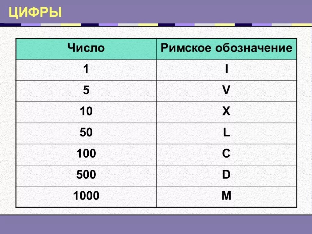 Обозначение м в цифрах. Таблица римских чисел до 100. Обозначение римских цифр. Обозначение римских чисел. Как обозначаются римские цифры.