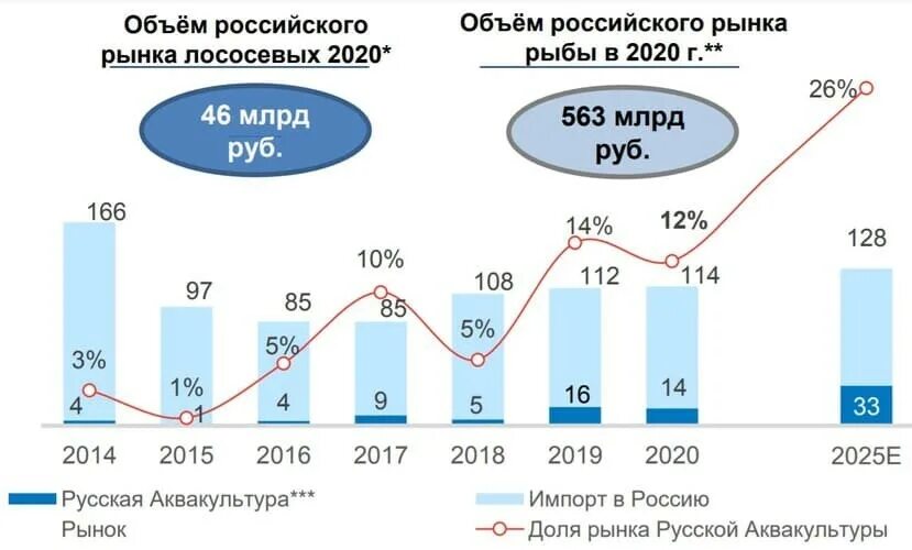 Выручка от продажи рыбы. Рост аквакультуры в России. Русская аквакультура конкуренты. Аквакультура в России статистика. Рынок товарной аквакультуры.