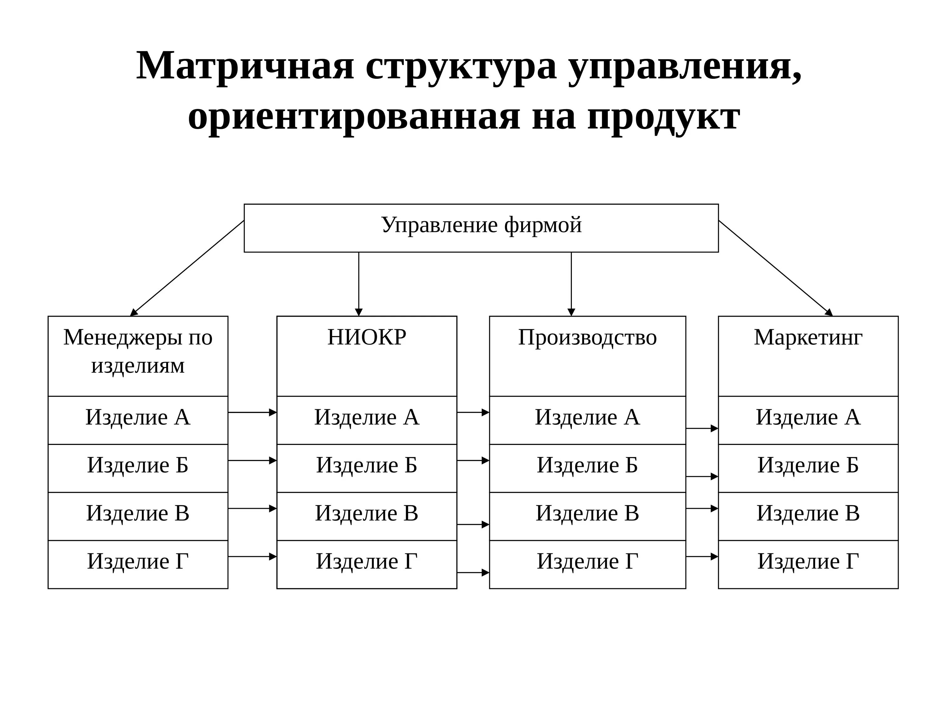 Составляющие коллектива организации. Матричная организационная структура управления. Схема матричной структуры организации управления. Матричная структура управления предприятием. Матричная структура управления предприятием схема.