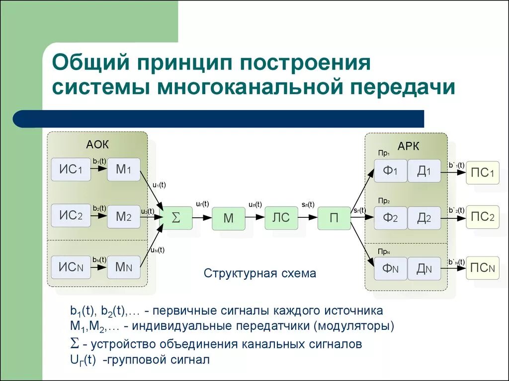 Принципы построения многоканальных систем передачи. Структурная схема многоканальной системы передачи. Структурная схема многоканальной системы электросвязи. Принципы построения системы. Построение систем методика