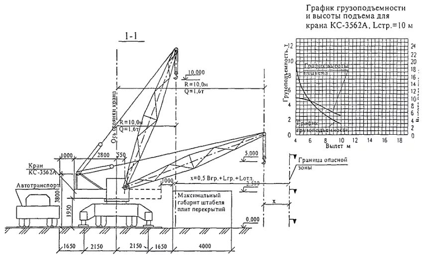 Привязка крана. Технологическая карта кран автомобильный. Кран КС-3562а. Технологическая схема погрузочно-разгрузочных работ. Схема крана КС 3562.