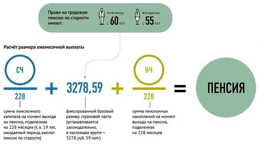 Расчет накопительной пенсии в 2025 году. Схема расчета пенсии по старости. начисление трудовых пенсий по старости. формула трудовой пенсии по старости. схема начисления пенсии по возрасту.