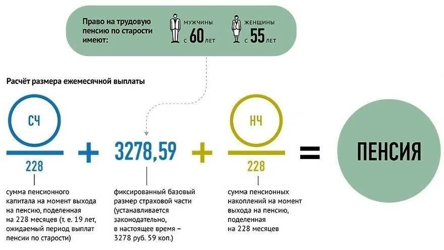 Как рассчитать сумму пенсии. Схема расчета пенсии по старости. Схема начисления пенсии по возрасту. Калькулятор подсчета пенсии по старости. Формула расчета трудовой пенсии по старости.