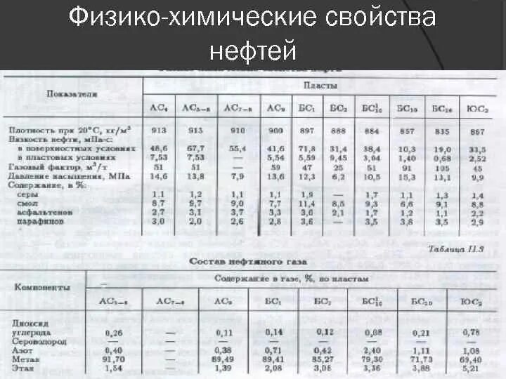 Таблица основные физико химические свойства нефтей. Физико химический состав нефти. Физико-химические свойства нефти. Химические свойства нефтепродуктов. Физико-химические свойства нефти и газа.