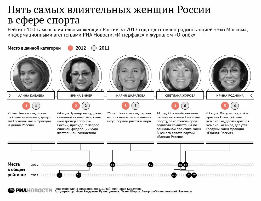 Влиятельные женщины России. 100 Самых влиятельных женщин России 2009. Винер и Кабаева.