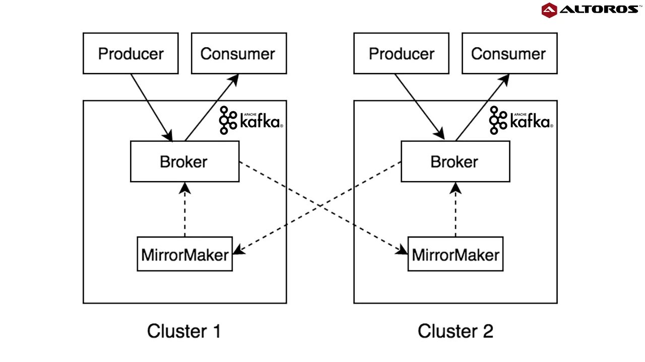 Apache cluster. Apache kafka deploy. схема развёртывание на kafka. kafka логическая схема. микросервисная архитектура kafka.