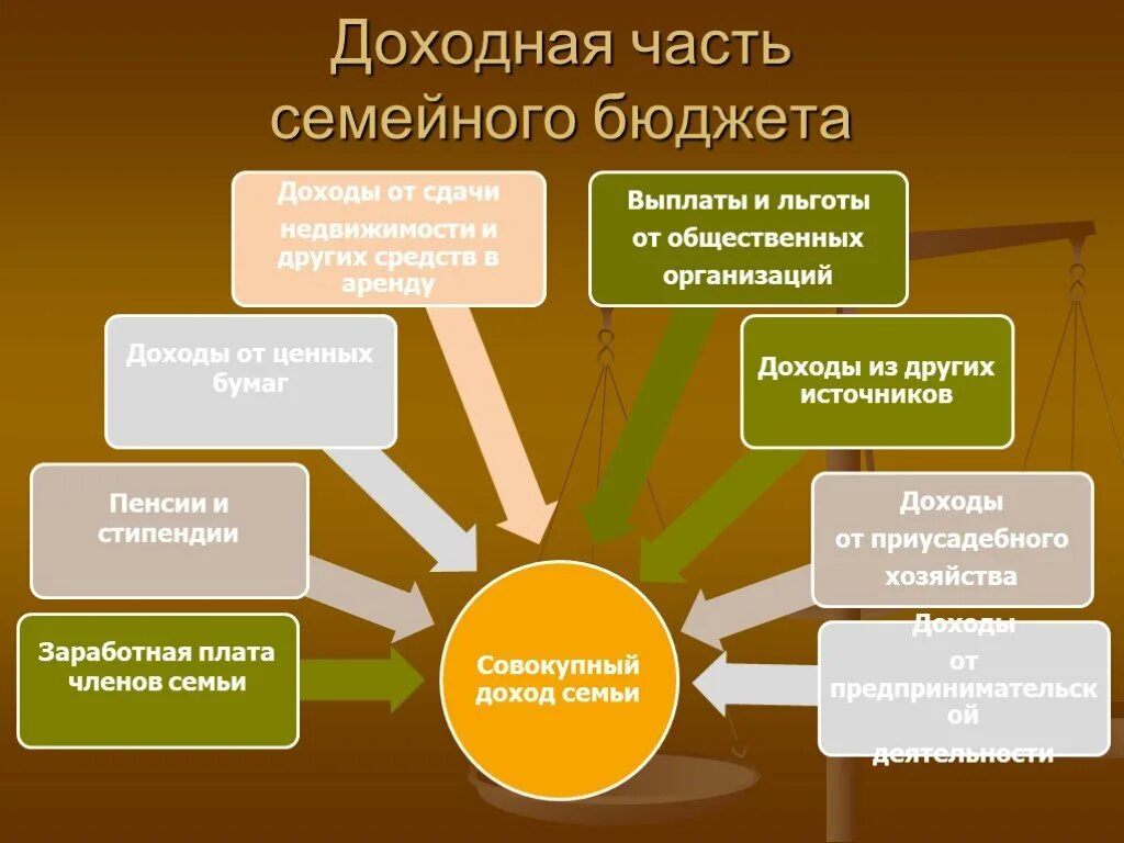 Доход семьи бывает. Доходная часть бюджета семьи. Бюджет семьи доходная и расходная части бюджета. Расходная часть бюджета семьи. Доходная и расходная часть семейного бюджета.