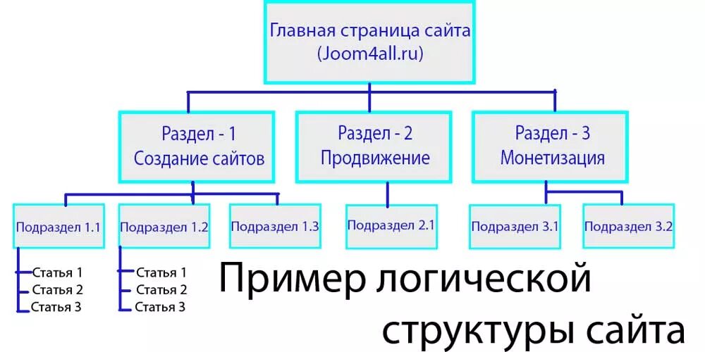 Разделы сайта какие должны быть. Логическая структура сайта. структура сайта. логическая схема сайта. физическая структура сайта.