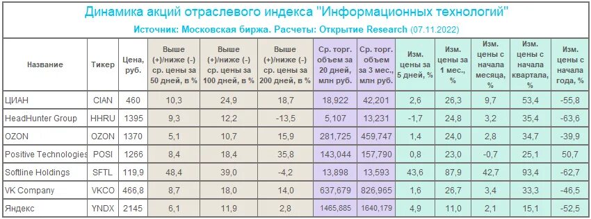 Индексы 3 кв 21. Отраслевые индексы акций. Дивиденды Газпрома за 2022 год. Рост экспорта России. Индексы строительного сектора.