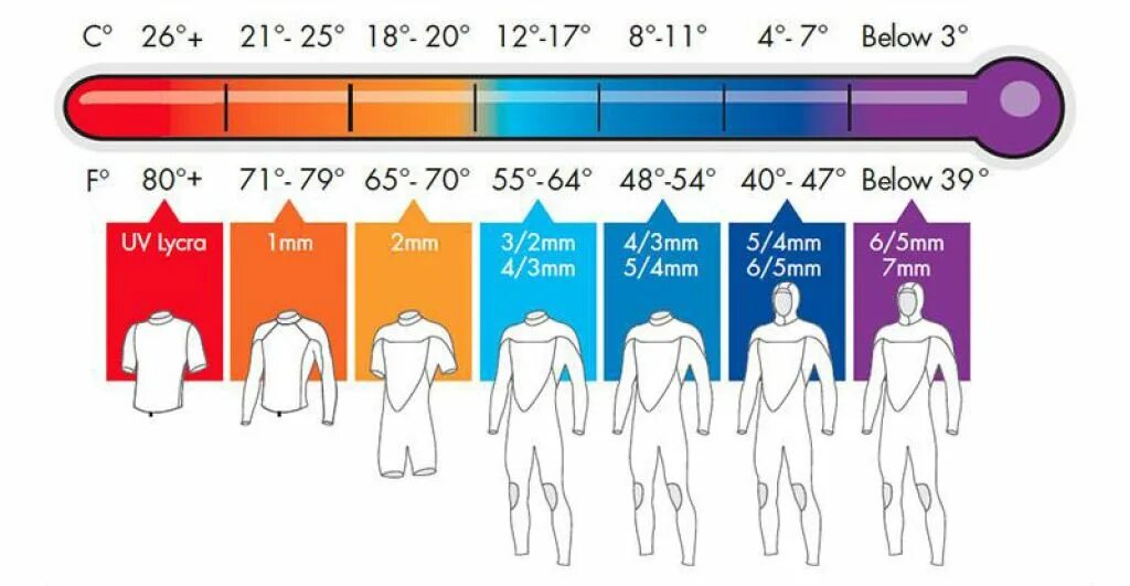 Вода 10 градусов. Гидрокостюм 3мм для какой температуры. Толщина гидрокостюма и температура. Таблица толщины гидрокостюма и температуры воды. Гидрокостюм 5мм температурный режим.