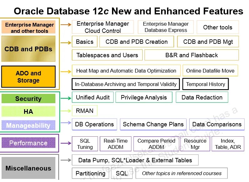Oracle table type. Oracle 12c. oracle 12c tuning advisor ppt. steps to migrate to unified audit oracle 19. oracle 12c for dummies.