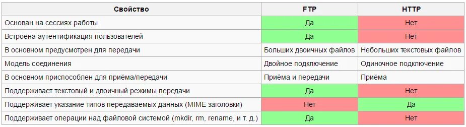 Ftp какой уровень. Протокол ftp. таблица ftp. сравнение протоколов http,https,ftp. чем www отличается от ftp.
