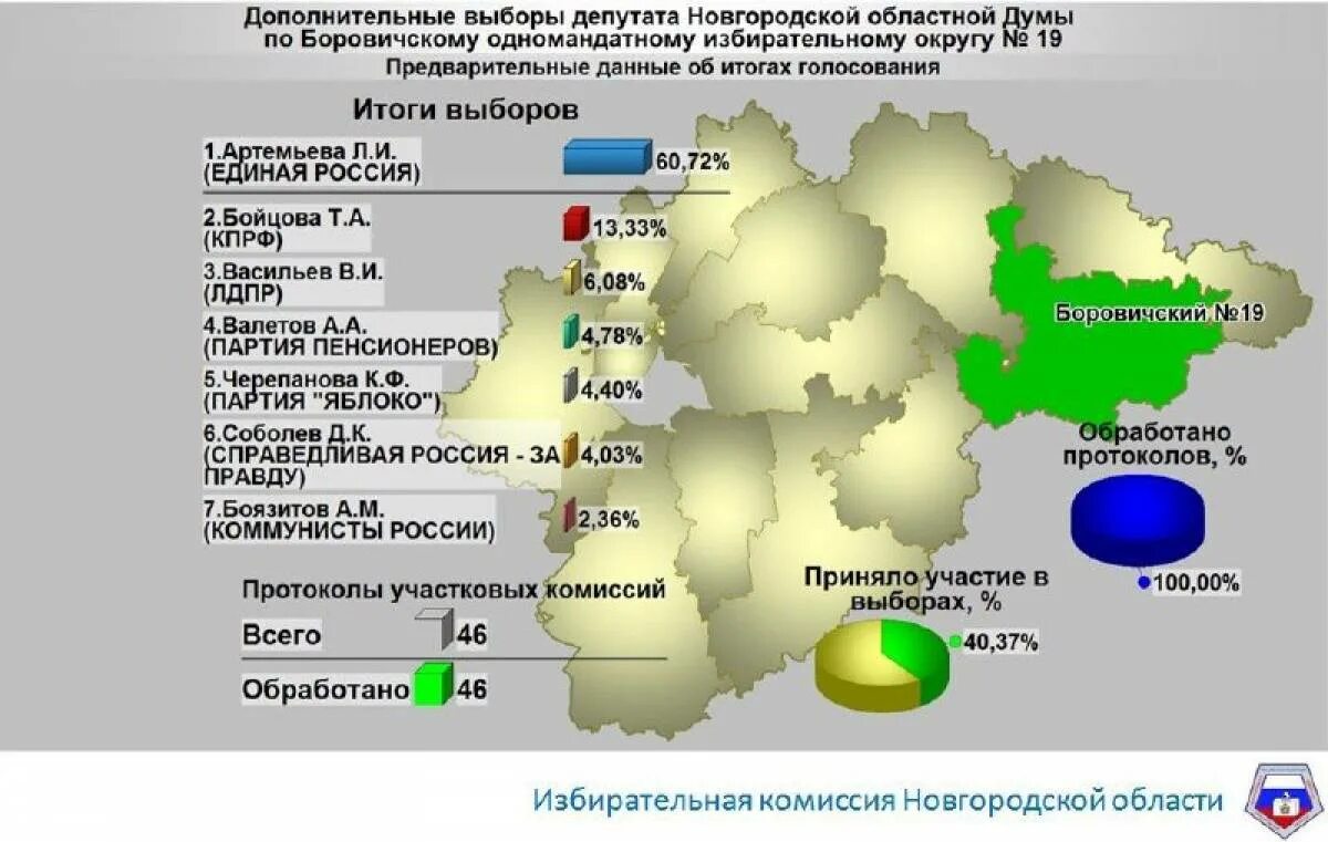 Выборы новгородский район