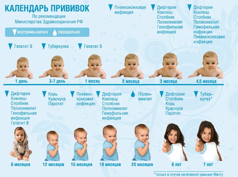 Вакцина в 1 год. График прививок для детей до 5 лет в России. Календарь прививок для детей до 1 года в России таблица. Прививки детям до 2 лет график. Прививки в 2 года ребенку таблица прививок.