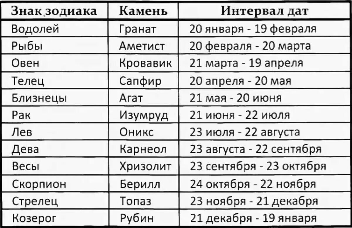 Какие даты гороскопов