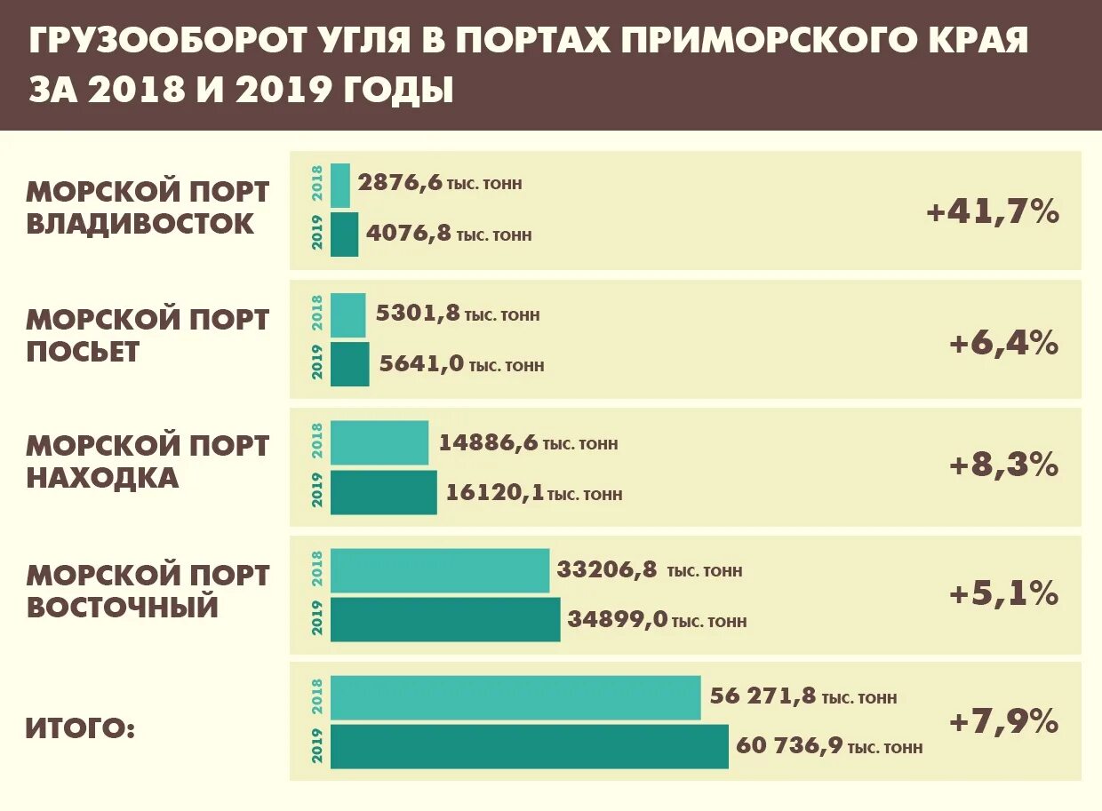 Грузооборот. Порты Приморского края. Грузооборот портов Приморья 2020. Уголь в портах Приморского края. Приморский край предложение