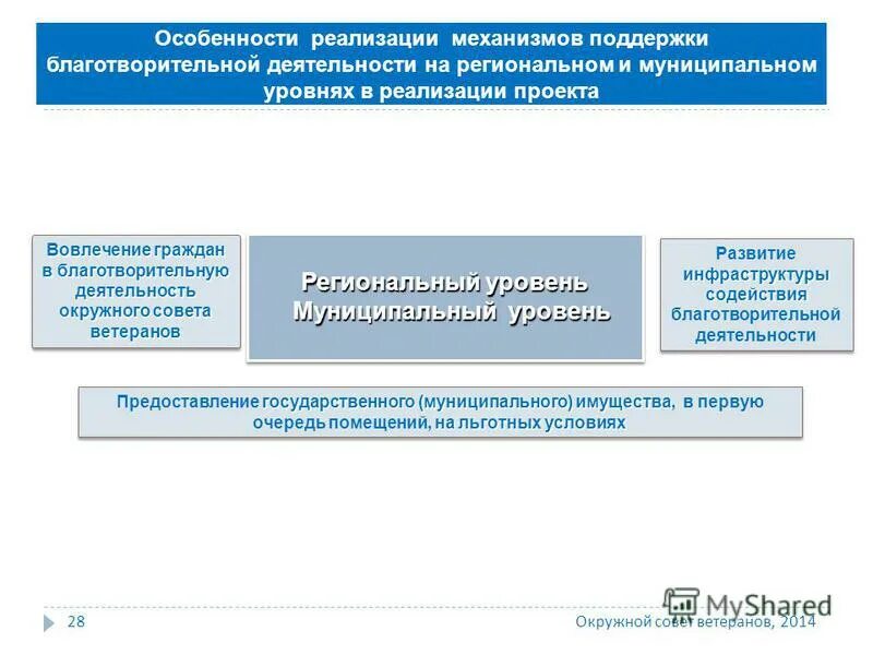 корпоративная социальная ответственность благотворительность. цели и задачи благотворительной деятельности. оказание поддержки сонко. содействие благотворительной деятельности. цели и задачи благотворительной деятельности.