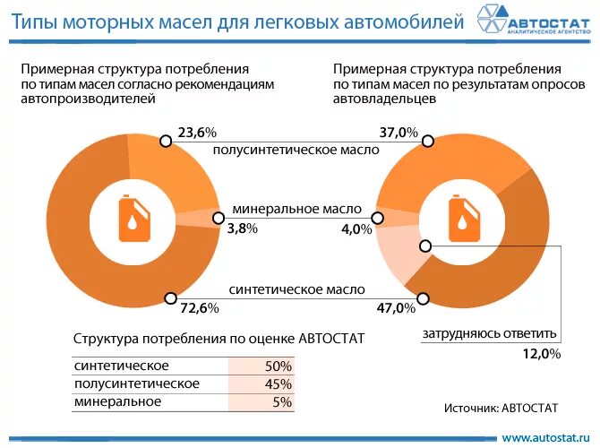 Крупные производители масла. Рынок моторных масел в России 2020. Крупные производители масел моторных. Структура российского рынка моторных масел.