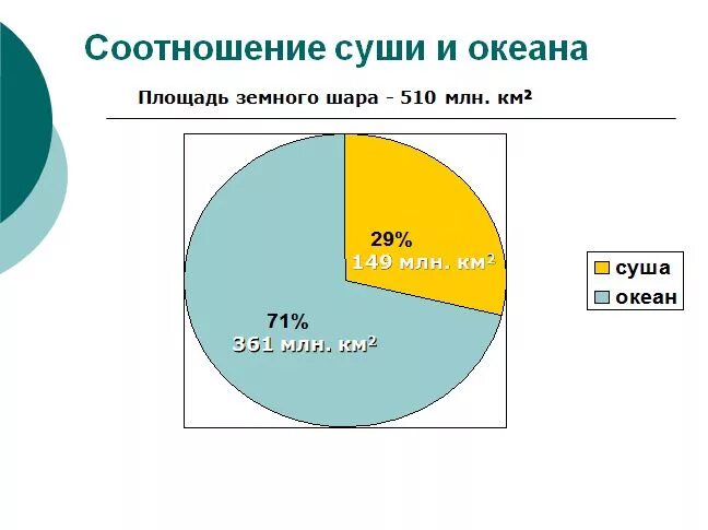 Какой процент южного полушария составляет суша. Общая площадь земли. Общая площадь суши земли. Площадь суши на земном шаре. Россия площадь суши на земном шаре.