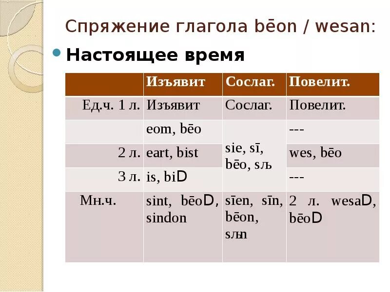 Закрыть форма настоящего времени