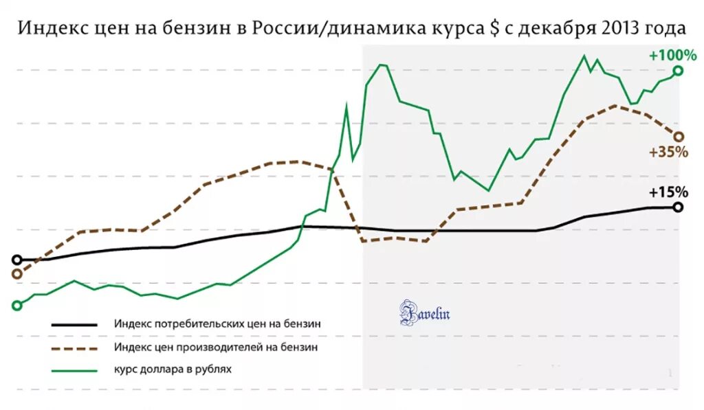 График стоимости бензина в России. Цены на бензин график. Индекс цен на бензин. Стоимость бензина в России график по годам.