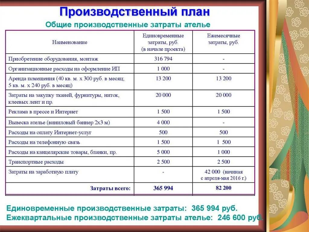 Издержки ателье. Производственный план в бизнес плане пример ателье. план производства в бизнес плане пример. бизнес план ателье. образец бизнес плана ателье.