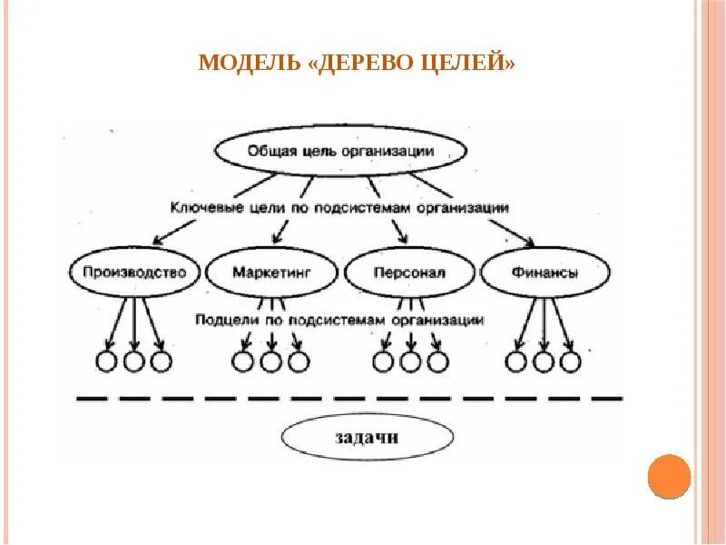 Нижний уровень иерархии дерева целей организации. Цели организации по иерархии. Дерево целей. Иерархия целей и задач. Какие могут быть цели организации