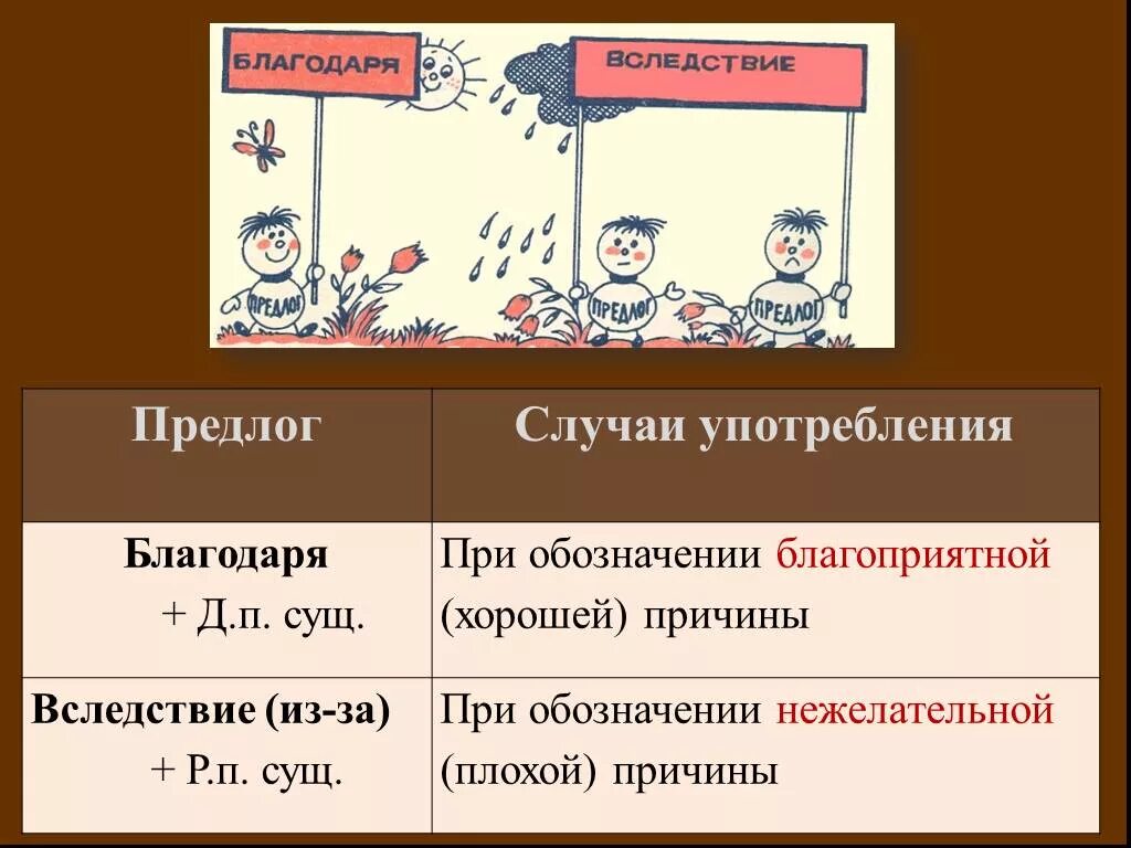 Вследствие приезда. Производные предлоги. Предлоги 7 класс. Употребление производных предлогов. Производные предлоги урок презентация.