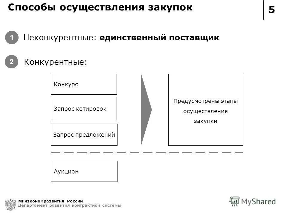 Организация конкурентных закупок