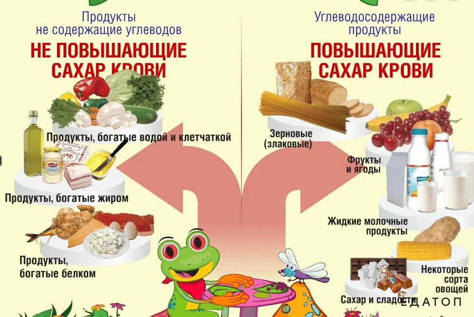 Продукты повышающие сахар в крови. Диета при повышенном сахаре. Диета при повышенным сахаре. Какие продукты снижают загар. 7 апреля что можно кушать