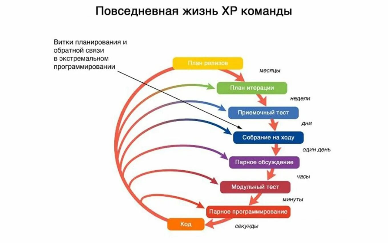 Метод экстремального программирования. Extreme programming методология. экстремальное программирование agile. экстремальное программирование модель жизненного цикла. экстремальное программирование (xp).