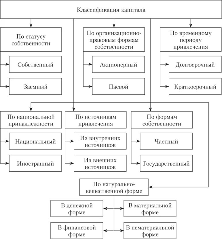 По принадлежности капитала предприятия классифицируется:. Классификация капитала организации. Классификация элементов основного капитала. Классификация видов капитала предприятия. Классификация собственного капитала предприятия.