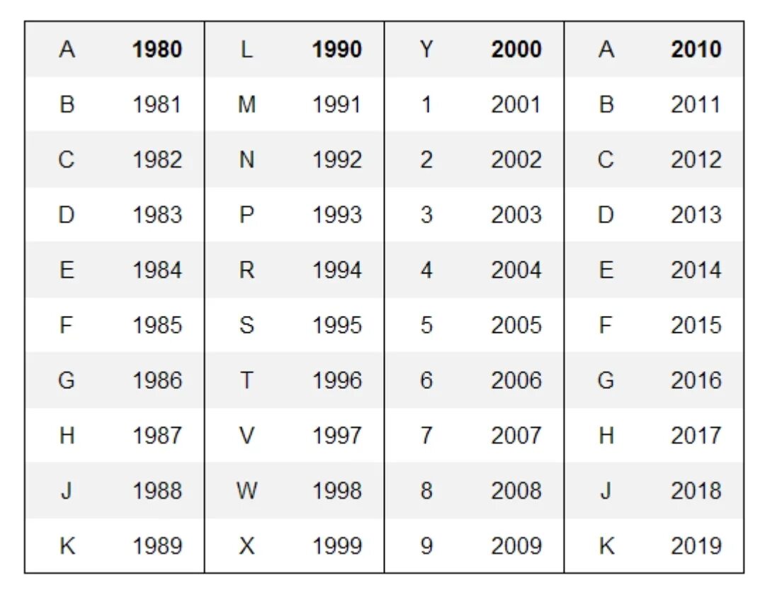 Что означает первая буква серийного номера. Как по вин номеру узнать год выпуска автомобиля. Буквы года выпуска автомобиля по VIN коду. Как узнать год выпуска по VIN номеру автомобиля. Как определить год выпуска автомобиля по вин коду.