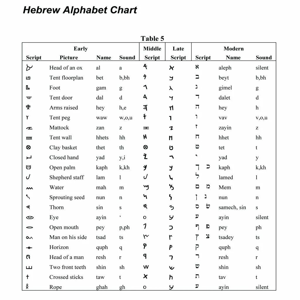 Ивритский алфавит. Hebrew alphabet. фото еврейского алфавита. еврейское письмо кратко. hebrew alphabet and numbers.