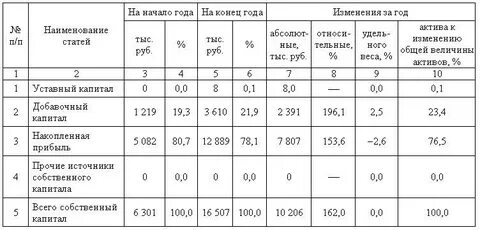 Анализ структуры активов и пассивов