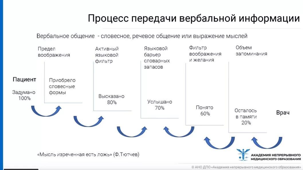 Информация в общении передается. Процесс передачи вербальной информации. Схема потери информации. Потеря информации при вербальном общении. Схема передачи информации в коммуникации.