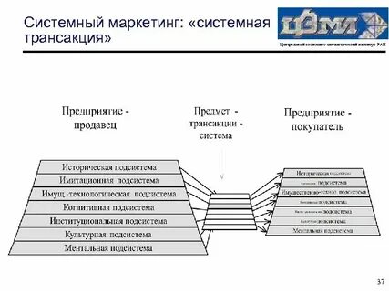 Системный маркетинг