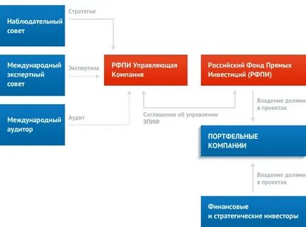 Фонд больших инвестиций