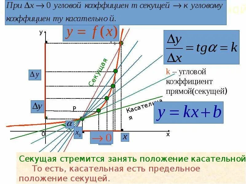 Если угловой коэффициент равен 0. Угловой коэффициент прямой. угол и угловой коэффициент. угловой коэффициент прямой презентация. угловой коэффициент графика.