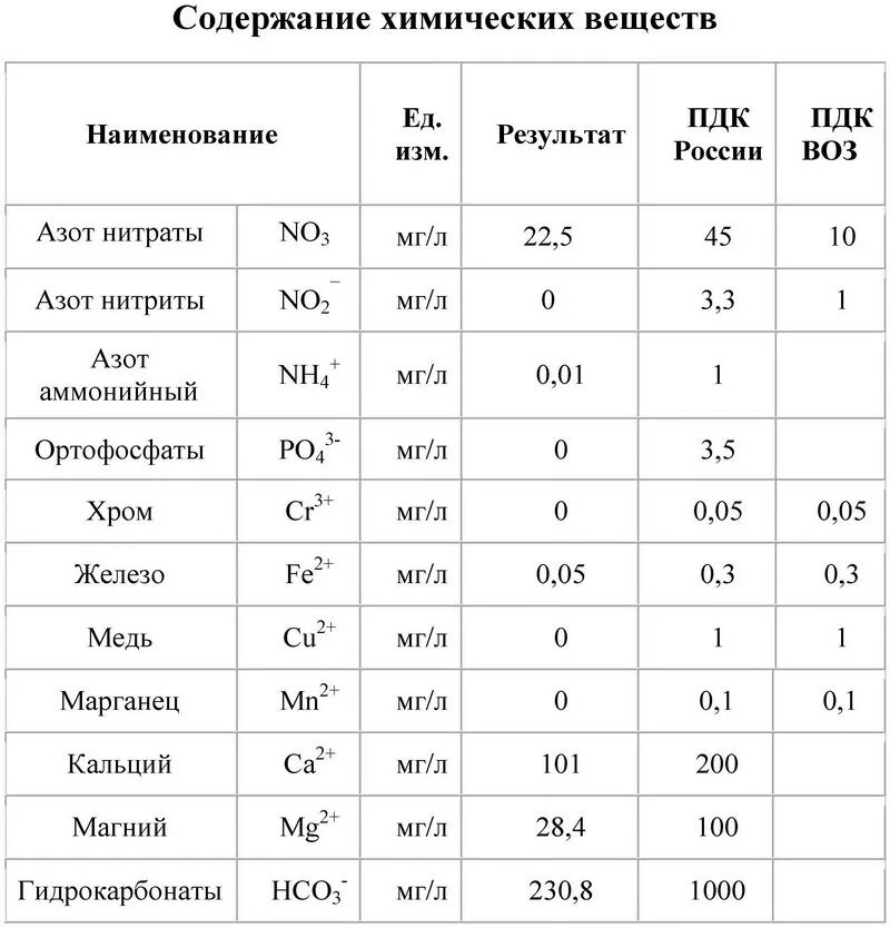 Пдк нитратов. Норма азота аммиака в питьевой воде. ПДК нитрат ионов в воде. Азот нитратный в воде ПДК. ПДК азот аммонийный в питьевой воде.