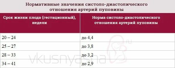 Сма плода. Показатели кровотока в артерии пуповины норма. Показатели кровотока в маточных артериях при беременности норма. Индекс резистентности в средней мозговой артерии плода норма. Нормы кровотока в маточных артериях по неделям беременности.