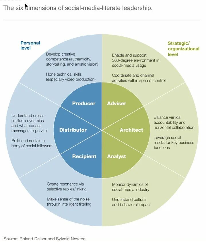 Understand the needs that are. Маккинзи. Social Media skills. Levels of competence. Organizational skills and competences.