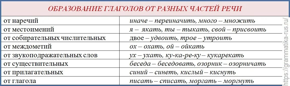 От произошло слово глагол. Способы образования глаголов. Глагол способы образования глагола. Способы образования слов глаголов. Способы словообразования глаголов.