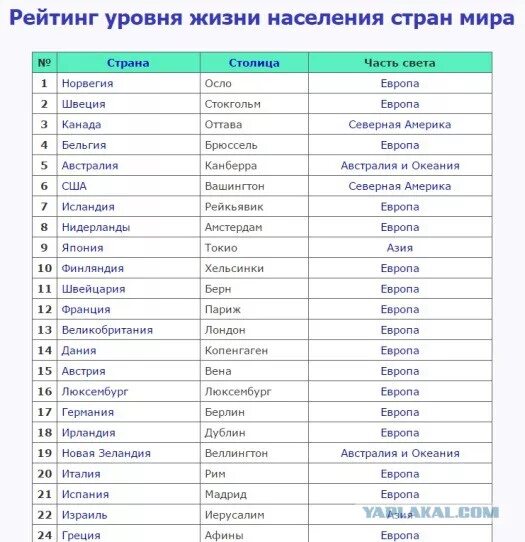 Список стран по уровню жизни. Рейтинг стран Европы по уровню жизни таблица. Рейтинг по уровню жизни. Уровень жизни россии таблица