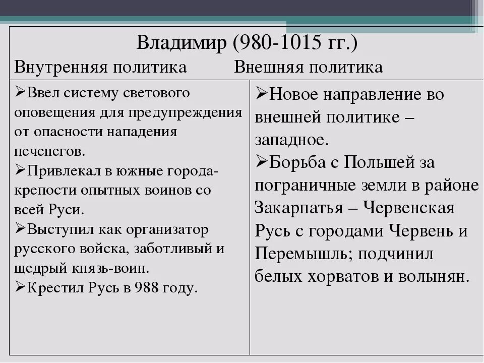 Внешняя политика князя Владимира 980-1015. Внешняя политика князявладиира.