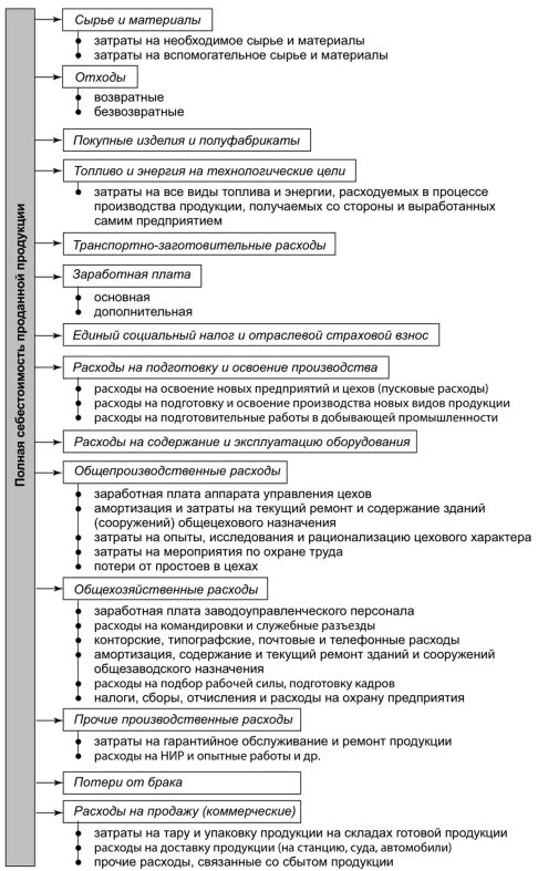 Затраты на подготовку производства. Затраты на оплату труда аппарата управления. Расходы на подготовку. Расход на подготовку и освоение производства как найти. Прочие основные расходы НИР.