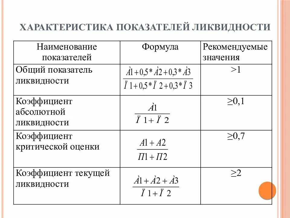 Формулы коэффициентов ликвидности l1, l2. Коэффициент общей ликвидности формула. Коэффициент общей ликвидности формула по балансу. Общий коэффициент ликвидности рассчитывается по формуле. Коэффициент абсолютной ликвидности активов