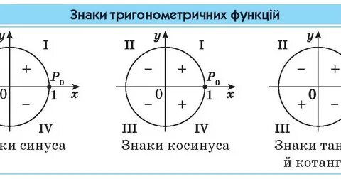 Круг косинусов знаки