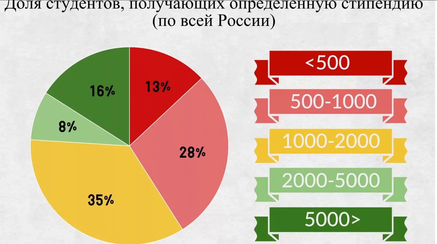 Сколько получают студенты стипендию