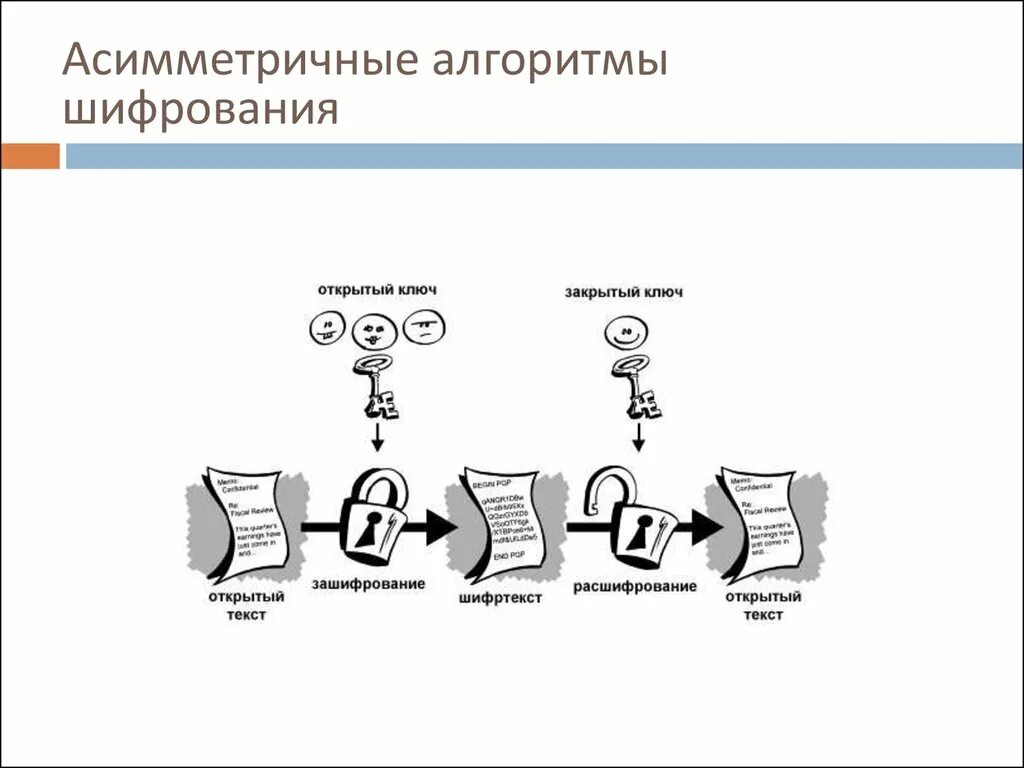 Асимметричное шифрование схема. Асимметричные алгоритмы шифрования. Криптография асимметричное шифрование. Схема асимметричная криптосистемы шифрования. Асимметричные ключи шифрования